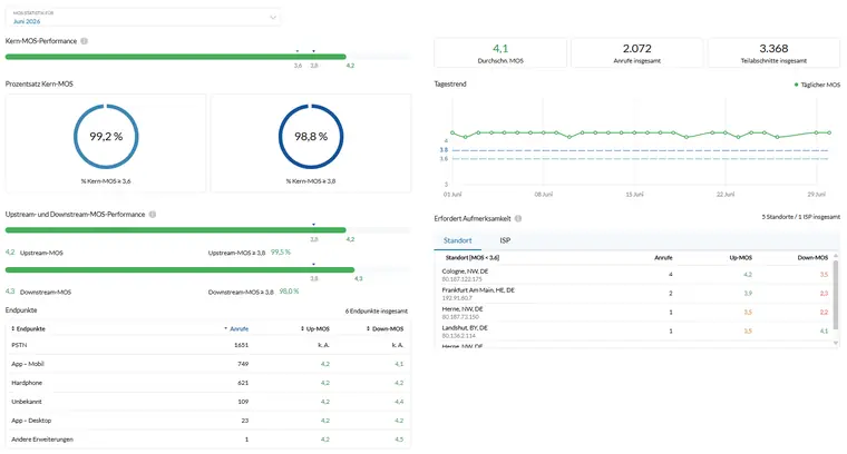 Screenshot: Monitoring der Sprachqualität je Standort und Endpunkt